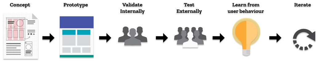 Lean UX Methodology